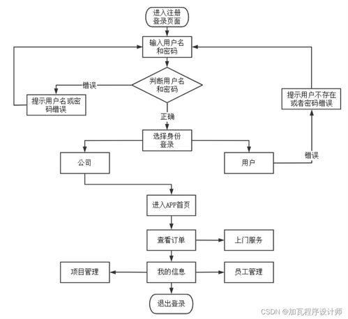 家政服务预约APP的系统设计与实现及信息系统运行维护服务