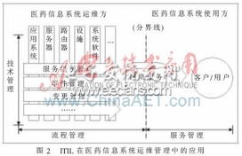 ITIL在医药信息系统运维中的应用分析